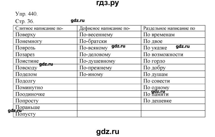 ГДЗ по русскому языку 7 класс  Львова   упражнение - 440, Решебник №1