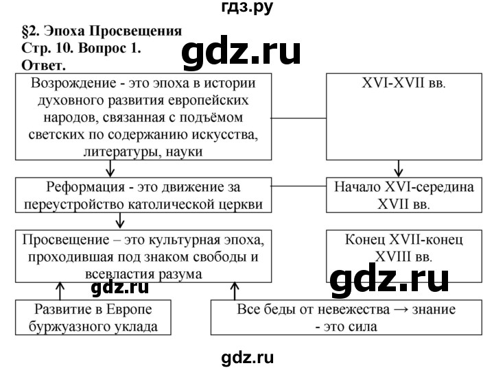 ГДЗ по истории 8 класс Юдовская рабочая тетрадь История нового времени  §2 - 1, Решебник к тетради 2021