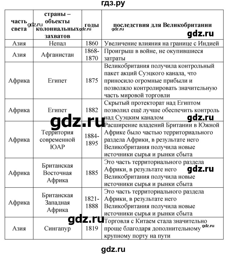 ГДЗ по истории 8 класс Юдовская рабочая тетрадь История нового времени  §20 (§20) - 6, Решебник к тетради 2016