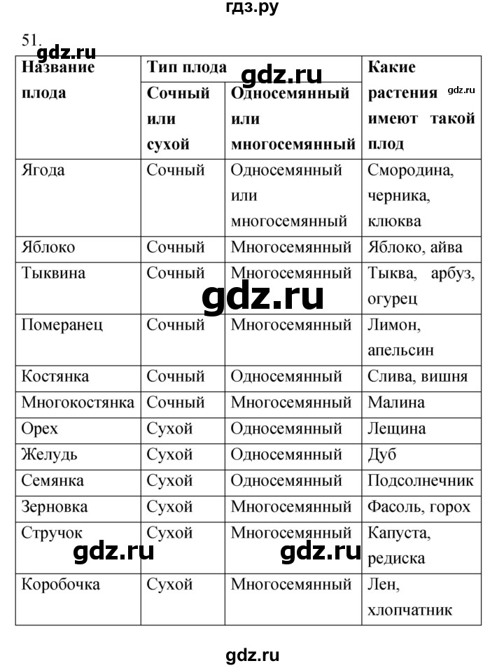 ГДЗ по биологии 6 класс Пасечник рабочая тетрадь Многообразие покрытосеменных растений  номер - 51, Решебник